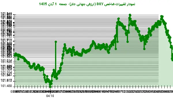 نمودار تغییرات شاخص DXY (ارزش جهانی دلار)- جمعه 1 آبان 1405