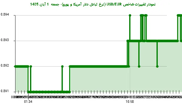 نمودار تغییرات شاخص USD/EUR (نرخ تبادل دلار آمریکا و یورو)- جمعه 1 آبان 1405