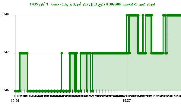 نمودار تغییرات شاخص USD/GBP (نرخ تبادل دلار آمریکا و پوند)- جمعه 1 آبان 1405