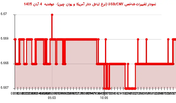 نمودار تغییرات شاخص USD/CNY (نرخ تبادل دلار آمریکا و یوان چین)- دوشنبه 4 آبان 1405