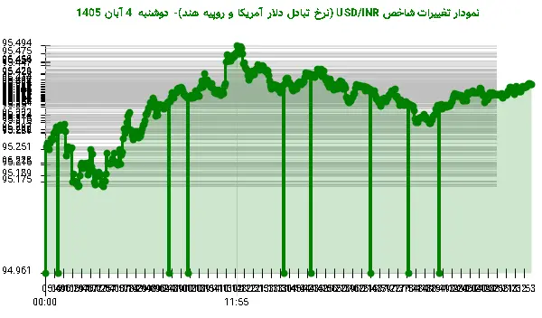نمودار تغییرات شاخص USD/INR (نرخ تبادل دلار آمریکا و روپیه هند)- دوشنبه 4 آبان 1405