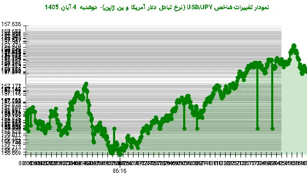 نمودار تغییرات شاخص USD/JPY (نرخ تبادل دلار آمریکا و ین ژاپن)- دوشنبه 4 آبان 1405