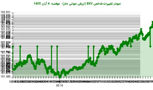 شاخص دلار با جهش پایانی صعودی بسته شد