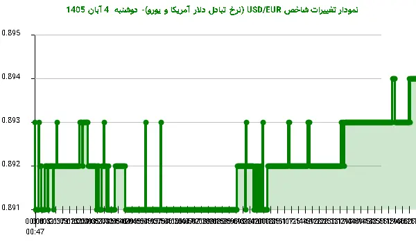 نمودار تغییرات شاخص USD/EUR (نرخ تبادل دلار آمریکا و یورو)- دوشنبه 4 آبان 1405