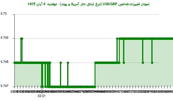 نمودار تغییرات شاخص USD/GBP (نرخ تبادل دلار آمریکا و پوند)- دوشنبه 4 آبان 1405