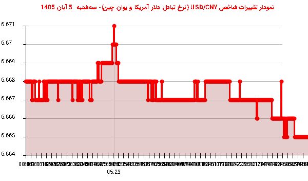 نمودار تغییرات شاخص USD/CNY (نرخ تبادل دلار آمریکا و یوان چین)- سه‌شنبه  5 آبان 1405