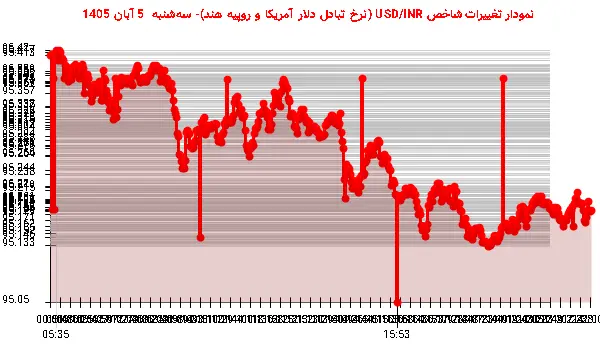 نمودار تغییرات شاخص USD/INR (نرخ تبادل دلار آمریکا و روپیه هند)- سه‌شنبه  5 آبان 1405