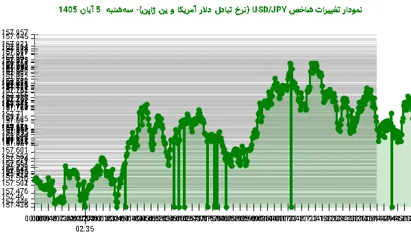 نمودار تغییرات شاخص USD/JPY (نرخ تبادل دلار آمریکا و ین ژاپن)- سه‌شنبه  5 آبان 1405