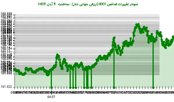 صعود DXY به مرز مقاومت در 102.309 واحد
