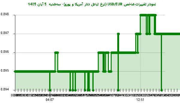 نمودار تغییرات شاخص USD/EUR (نرخ تبادل دلار آمریکا و یورو)- سه‌شنبه  5 آبان 1405