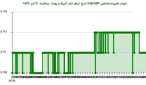 نمودار تغییرات شاخص USD/GBP (نرخ تبادل دلار آمریکا و پوند)- سه‌شنبه  5 آبان 1405