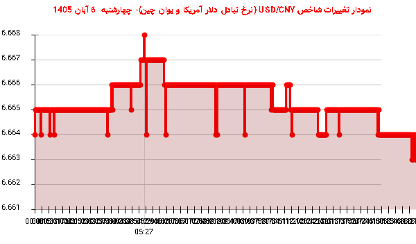 نمودار تغییرات شاخص USD/CNY (نرخ تبادل دلار آمریکا و یوان چین)- چهارشنبه 6 آبان 1405
