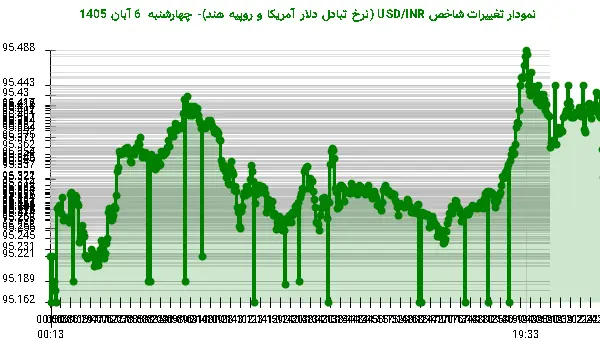 نمودار تغییرات شاخص USD/INR (نرخ تبادل دلار آمریکا و روپیه هند)- چهارشنبه 6 آبان 1405