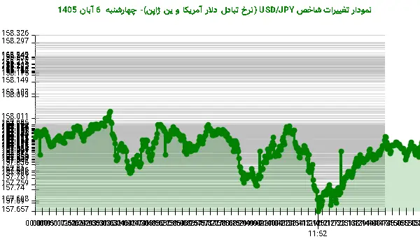 نمودار تغییرات شاخص USD/JPY (نرخ تبادل دلار آمریکا و ین ژاپن)- چهارشنبه 6 آبان 1405