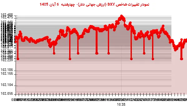 نمودار تغییرات شاخص DXY (ارزش جهانی دلار)- چهارشنبه 6 آبان 1405
