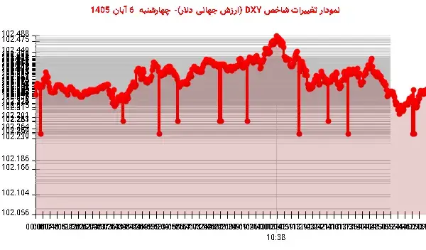 دلار جهانی با بازگشت نزولی به ۱۰۲٫۱۸۶ واحد رسید