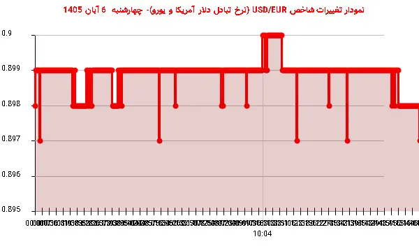 نمودار تغییرات شاخص USD/EUR (نرخ تبادل دلار آمریکا و یورو)- چهارشنبه 6 آبان 1405
