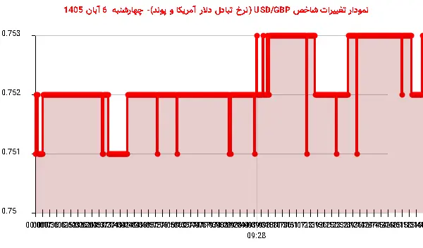 نمودار تغییرات شاخص USD/GBP (نرخ تبادل دلار آمریکا و پوند)- چهارشنبه 6 آبان 1405