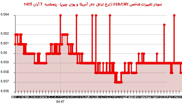 نمودار تغییرات شاخص USD/CNY (نرخ تبادل دلار آمریکا و یوان چین)- پنجشنبه 7 آبان 1405