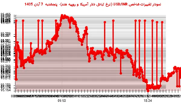 نمودار تغییرات شاخص USD/INR (نرخ تبادل دلار آمریکا و روپیه هند)- پنجشنبه 7 آبان 1405