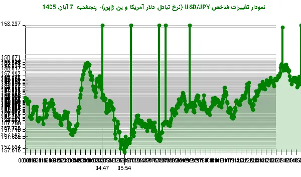 نمودار تغییرات شاخص USD/JPY (نرخ تبادل دلار آمریکا و ین ژاپن)- پنجشنبه 7 آبان 1405