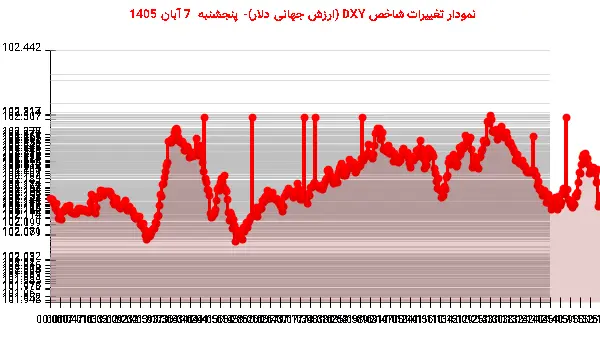 نمودار تغییرات شاخص DXY (ارزش جهانی دلار)- پنجشنبه 7 آبان 1405