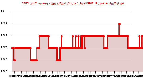 نمودار تغییرات شاخص USD/EUR (نرخ تبادل دلار آمریکا و یورو)- پنجشنبه 7 آبان 1405