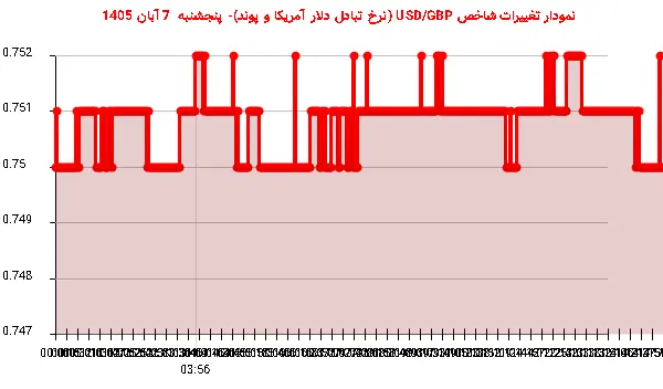 نمودار تغییرات شاخص USD/GBP (نرخ تبادل دلار آمریکا و پوند)- پنجشنبه 7 آبان 1405