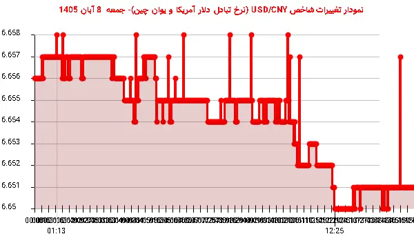 نمودار تغییرات شاخص USD/CNY (نرخ تبادل دلار آمریکا و یوان چین)- جمعه  8 آبان 1405