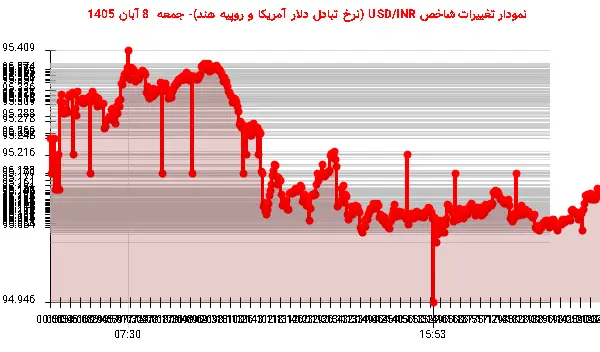 نمودار تغییرات شاخص USD/INR (نرخ تبادل دلار آمریکا و روپیه هند)- جمعه  8 آبان 1405