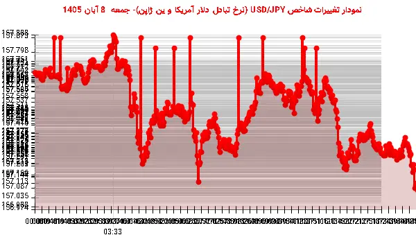 نمودار تغییرات شاخص USD/JPY (نرخ تبادل دلار آمریکا و ین ژاپن)- جمعه  8 آبان 1405