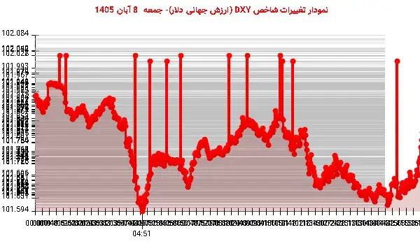 تمایل DXY به مقاومت ۱۰۲ و بازگشت نزولی