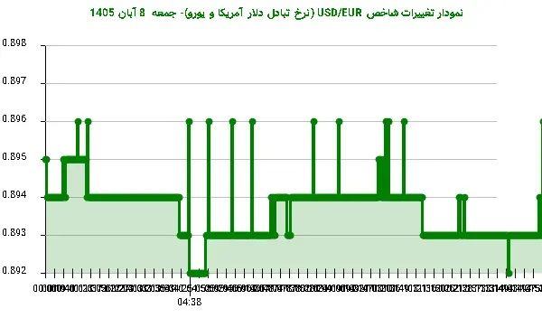 نمودار تغییرات شاخص USD/EUR (نرخ تبادل دلار آمریکا و یورو)- جمعه 8 آبان 1405