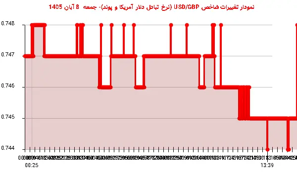نمودار تغییرات شاخص USD/GBP (نرخ تبادل دلار آمریکا و پوند)- جمعه 8 آبان 1405