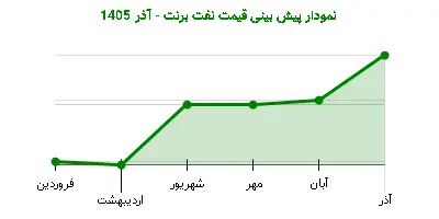نمودار پیش بینی قیمت نفت برنت - آذر 1405