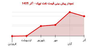 نمودار پیش بینی قیمت نفت اوپک - آذر 1405