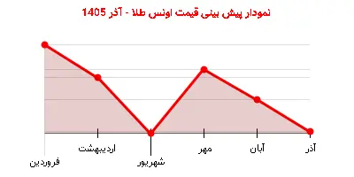 نمودار پیش بینی قیمت اونس طلا - آذر 1405