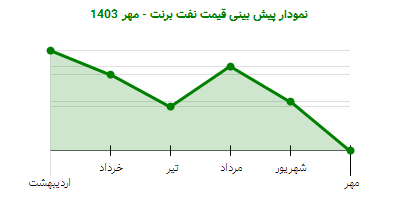 نمودار پیش بینی قیمت نفت برنت - مهر 1403