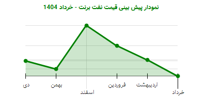 نمودار پیش بینی قیمت نفت برنت - خرداد 1404