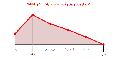 نمودار پیش بینی قیمت نفت برنت - تیر 1404