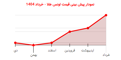 نمودار پیش بینی قیمت اونس طلا - خرداد 1404