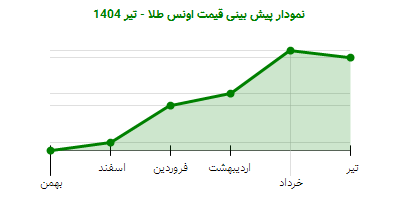 نمودار پیش بینی قیمت اونس طلا - تیر 1404