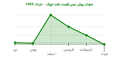 نمودار پیش بینی قیمت نفت اوپک - خرداد 1404