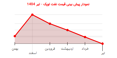 نمودار پیش بینی قیمت نفت اوپک - تیر 1404