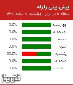 پیش بینی زلزله منطقه 5 در ایران؛