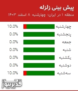 پیش بینی زلزله منطقه 1 در ایران؛