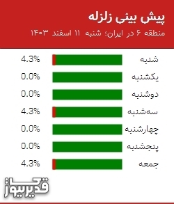 پیش بینی زلزله منطقه 6 در ایران؛