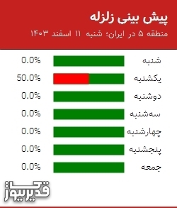 پیش بینی زلزله منطقه 5 در ایران؛