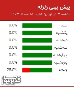 پیش بینی زلزله منطقه 3 در ایران؛