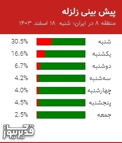 پیش بینی زلزله منطقه 8 در ایران؛ 